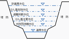 水位とは?